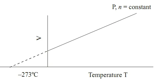 Graph of Charles's Law showing a direct linear relationship between volume and temperature.